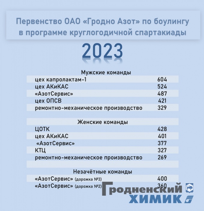 Результаты 27 февраля